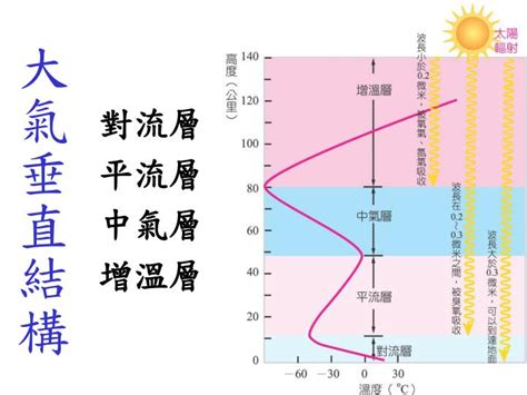 氣層分佈|大氣層:釋義,成分,分層特點,對流層,平流層,中間層,電離層,外層,